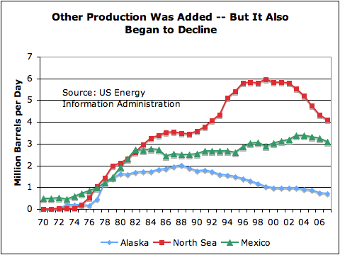 Alaska Mexico North Sea Oil Production